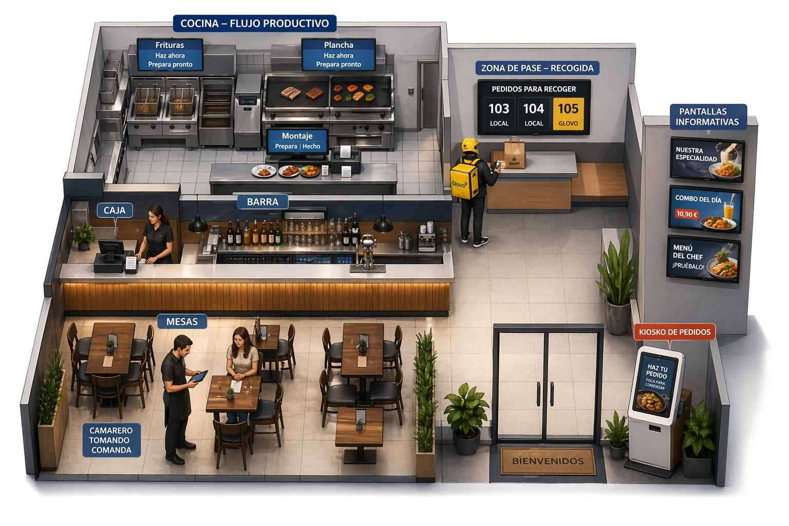 Mapa espacial del restaurante con cocina, barra, caja, mesas, pase, pantallas y kiosco de pedidos